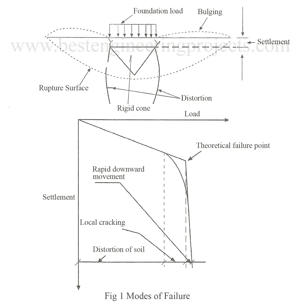 Bearing Capacity Theories