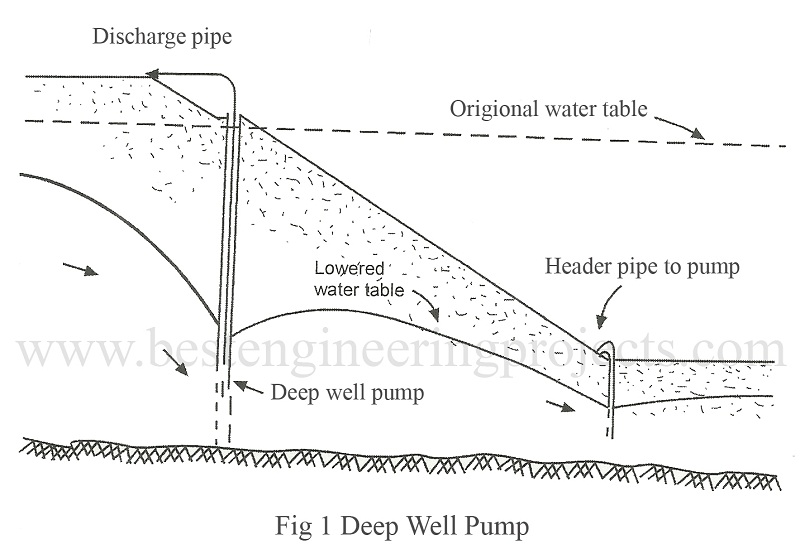 Deep Well Pump