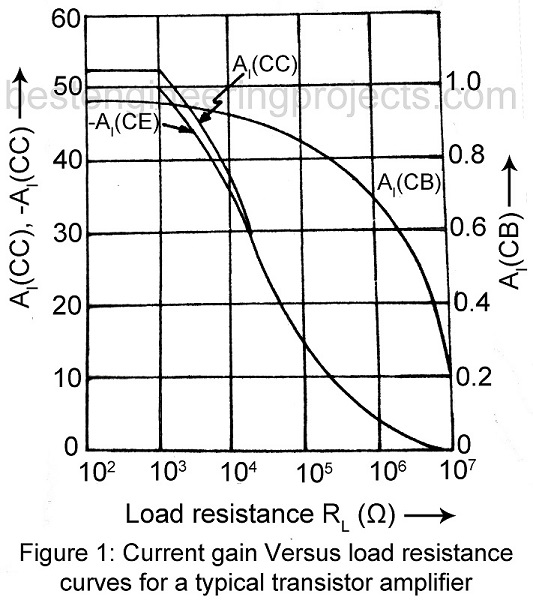 Transistors Characteristics - For CB, CE and CC Transistors