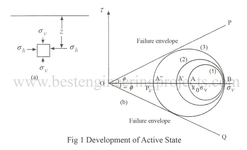 Development of active state