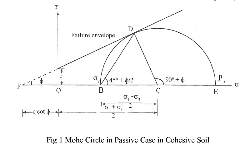 Mohe Circle in Passive Case in Cohesive Soil