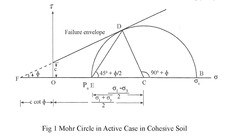 Mohr Circle in Active Case in Cohesive Soil