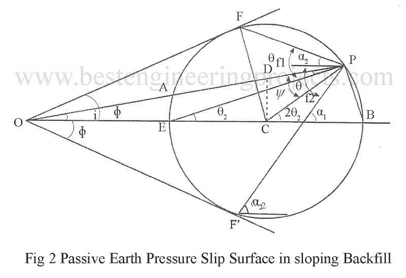 Passive Earth Pressure Slip Surface in sloping Backfill