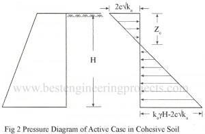 Pressure Diagram of Active Case