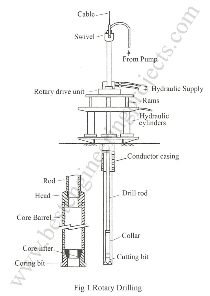 drilling rotary