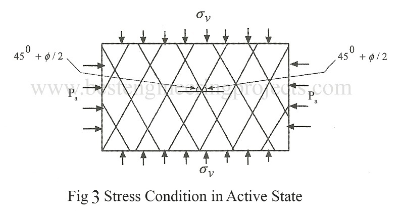 Stress Condition in Active State graph