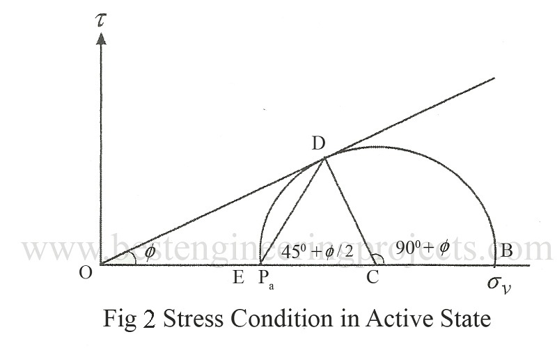 Stress Condition in Active State