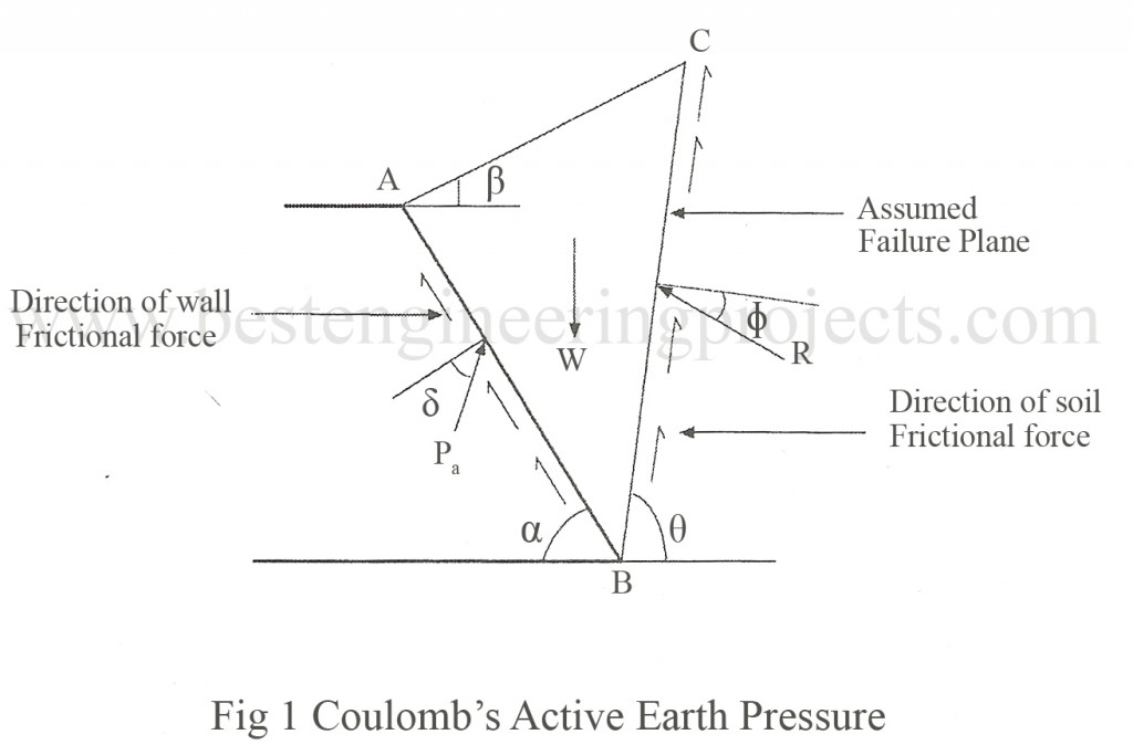 coulomb's active earth pressure