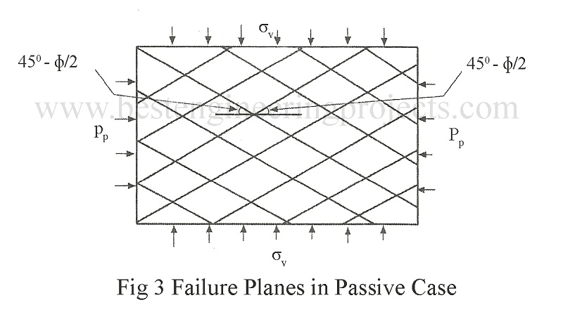 failure planes in passive case