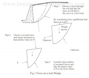 trial wedge