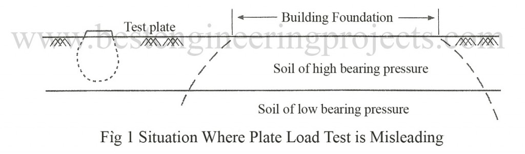 situation where plate load test is misleading