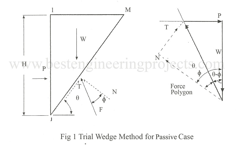 trial wedge method for passive case