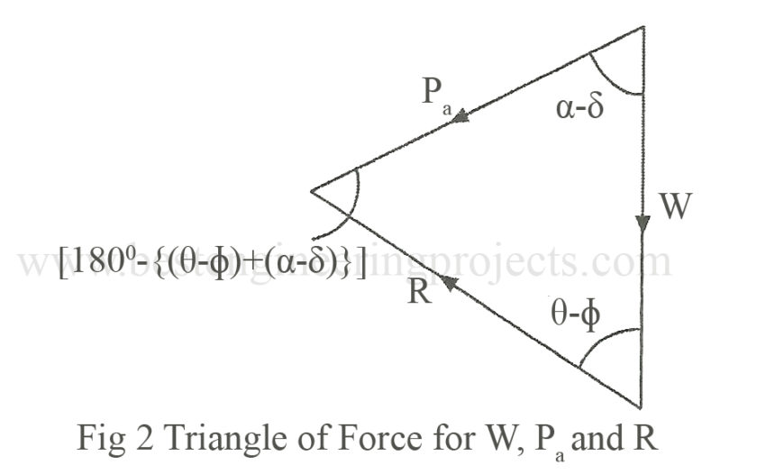 triangle of force