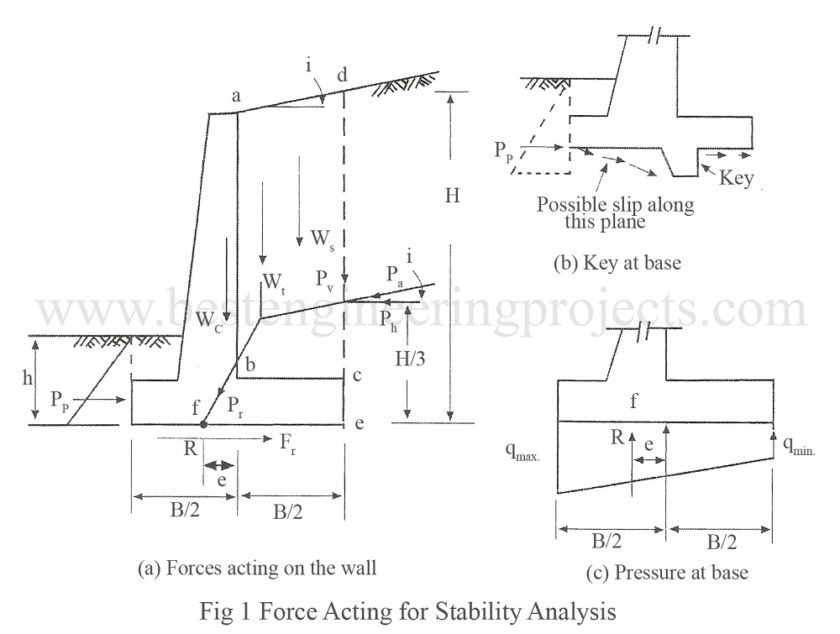 Force Acting for Stability Analysis