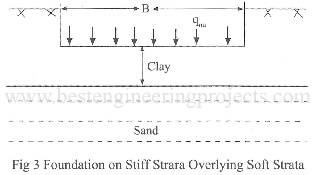 Foundation on stiff strara overlying soft strata