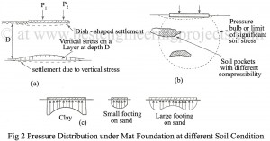 pressure distribution under mat foundation