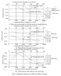 piles in clay adhesion factor