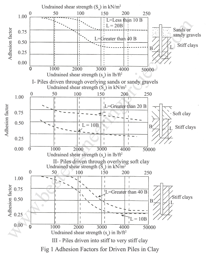 adhesion factors for driven piles in clay