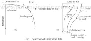 individual pile behavior