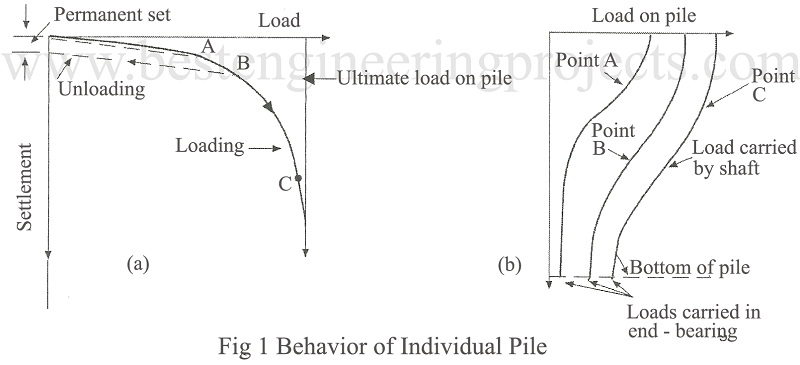 behavior of individual pile