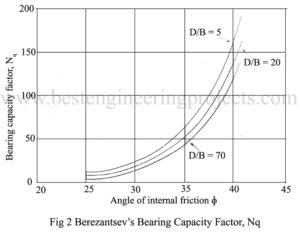 berezantsev's bearing capacity factor