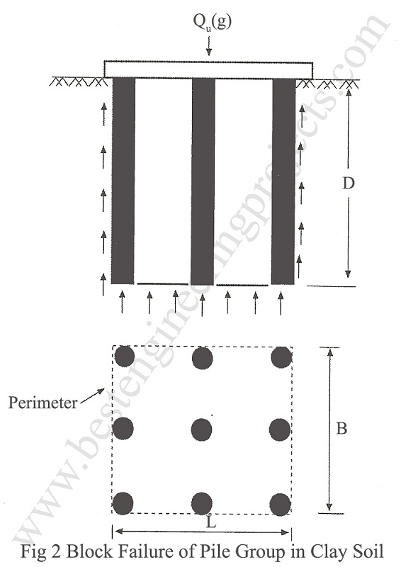 block failure of pile group in clay soil