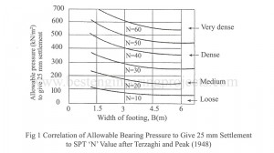 allowable bearing capacity for correlation