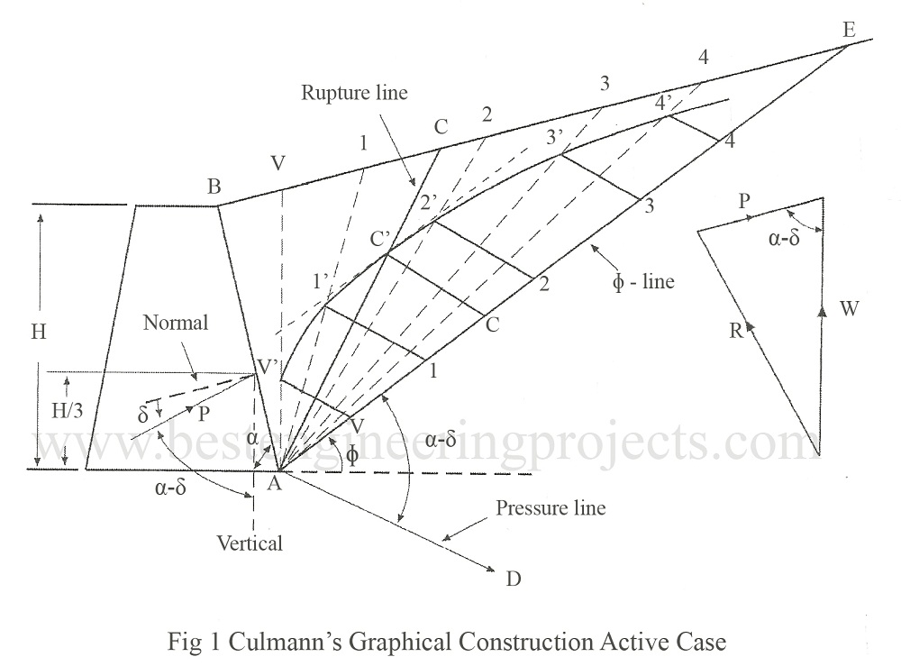 culmann's graphical construction active case