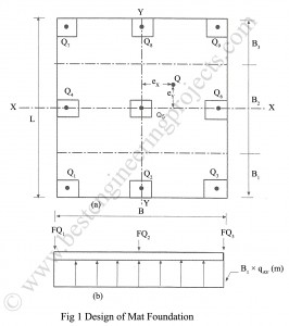 mat foundation design