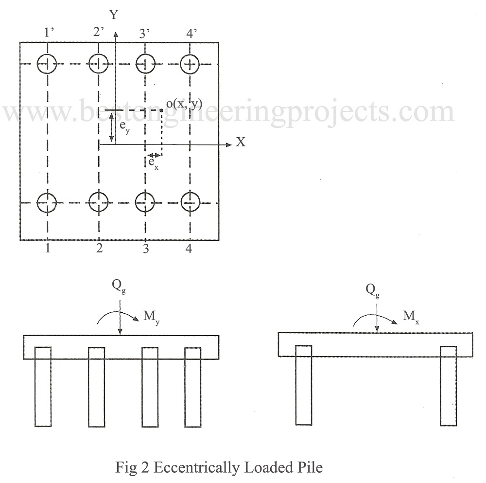eccentrically Loaded Pile