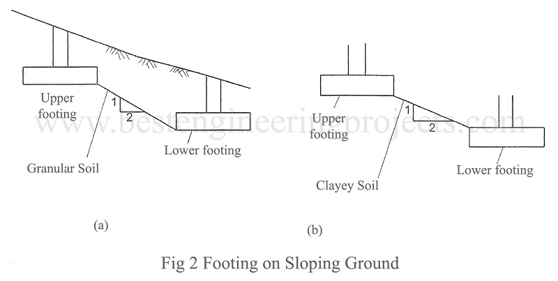 footing on sloping ground