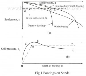 footing in sands