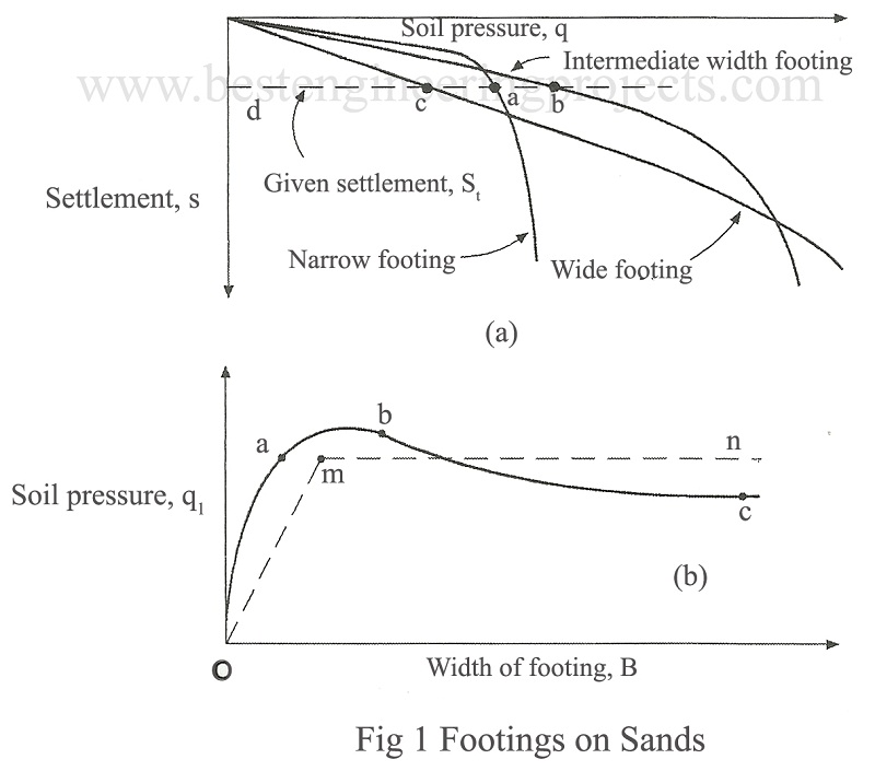 footings in sands