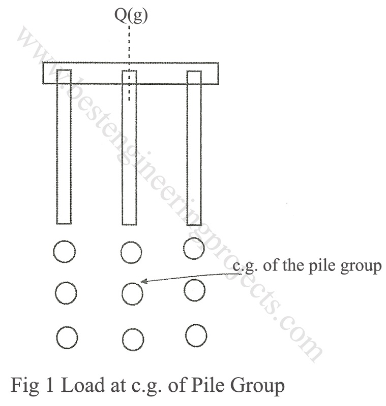 load at c.g