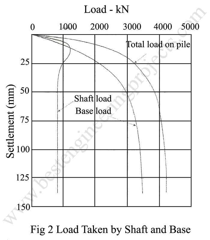 load taken by shaft and base