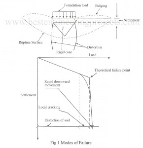 modes of failure