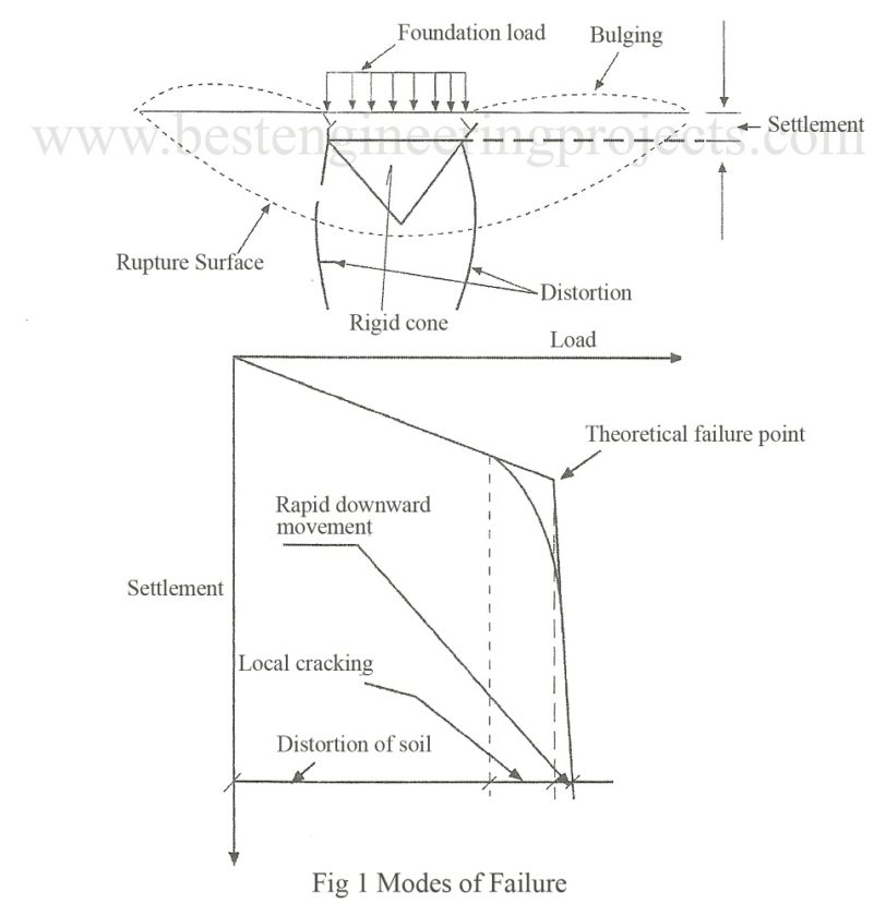 modes of failure