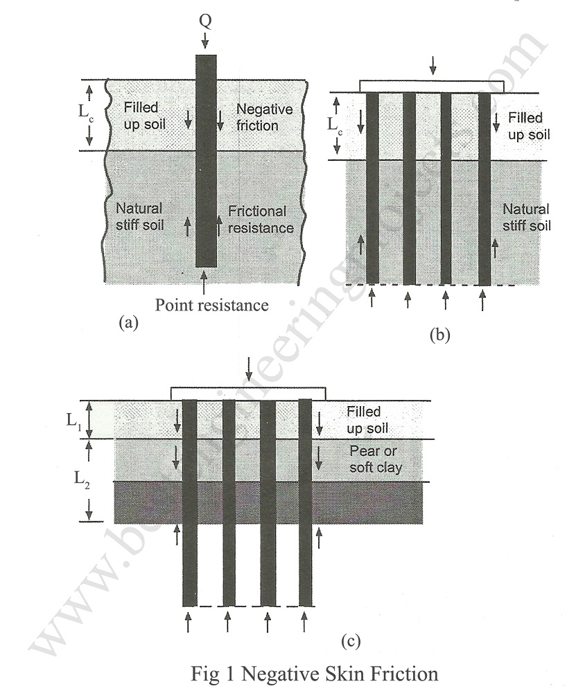 negative skin friction