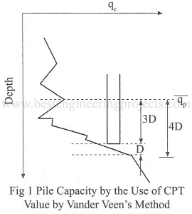 pile capacity