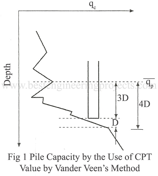 pile capacity by the use of CPT value by vander Veen's method