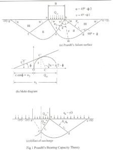 bearing capacity theory, prandtl's