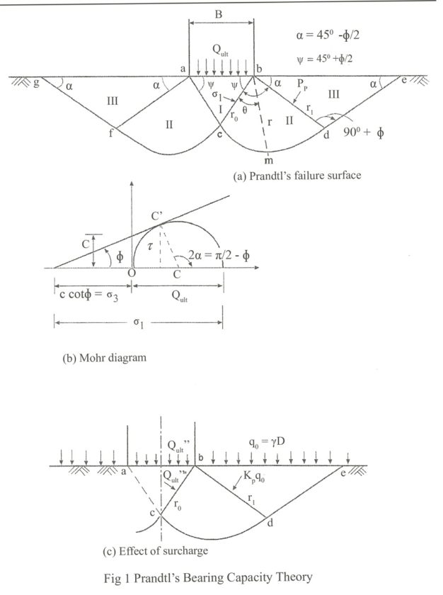 prandtl's bearing capacity theory