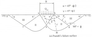 prandtl's surface failure