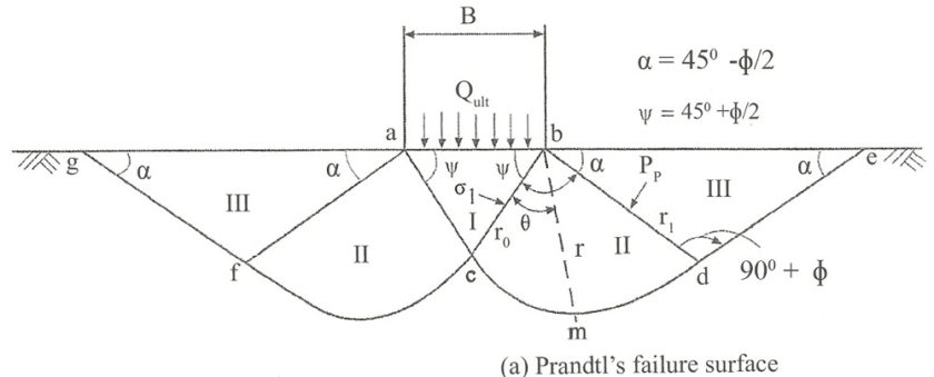 prandtl's failure surface