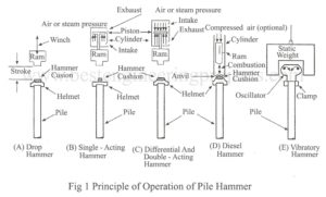 operation of pile hammer