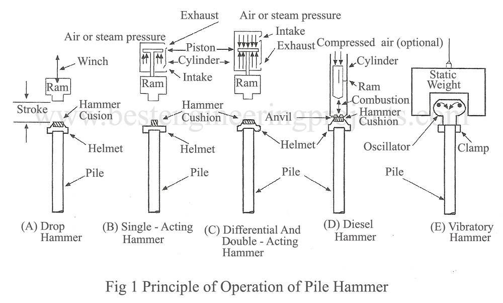 principle of operation of pile hammer