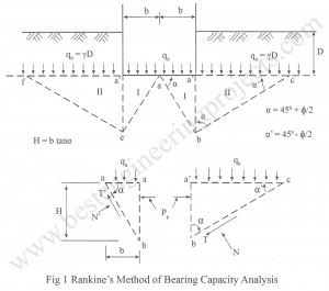 bearing capacity analysis, rankine's method