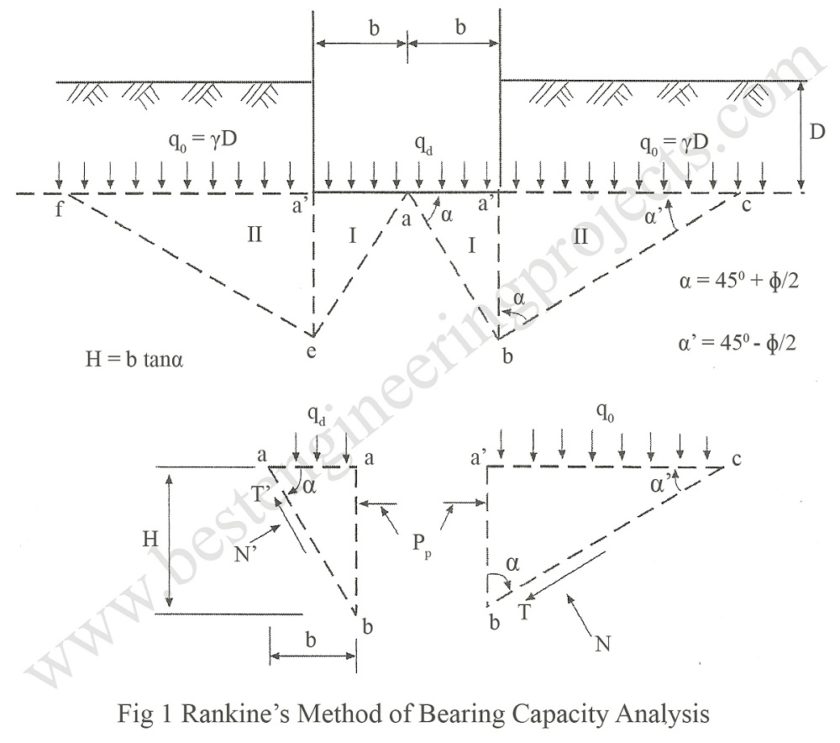 rankine's method of bearing capacity analysis