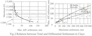 total and differential settlement relationship in clays