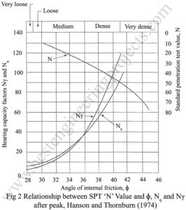 spt and n value relationship